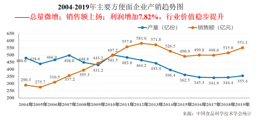 2020年-2021年方便面行业竞争报告