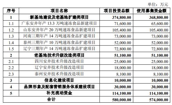 安井:上市4年融资20亿,欲再募资57亿
