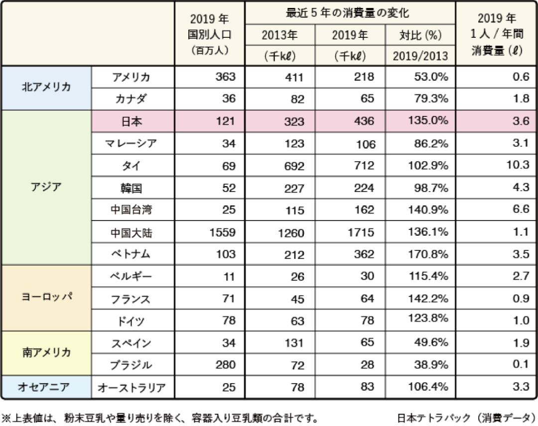 看了日本豆乳产业的三次热潮，才发现中国市场的增长空间超乎你想象！