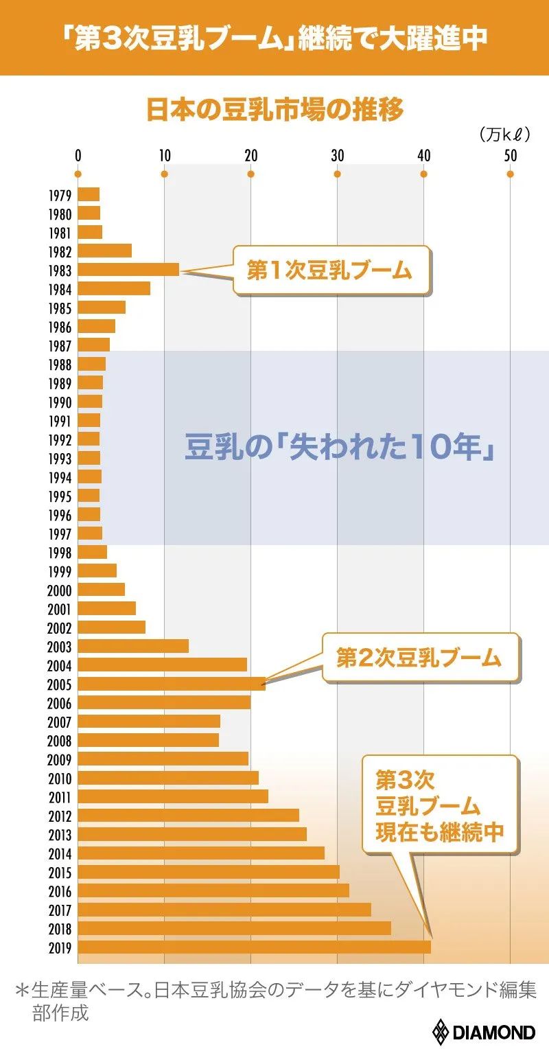 看了日本豆乳产业的三次热潮，才发现中国市场的增长空间超乎你想象！
