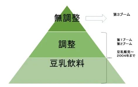 看了日本豆乳产业的三次热潮，才发现中国市场的增长空间超乎你想象！