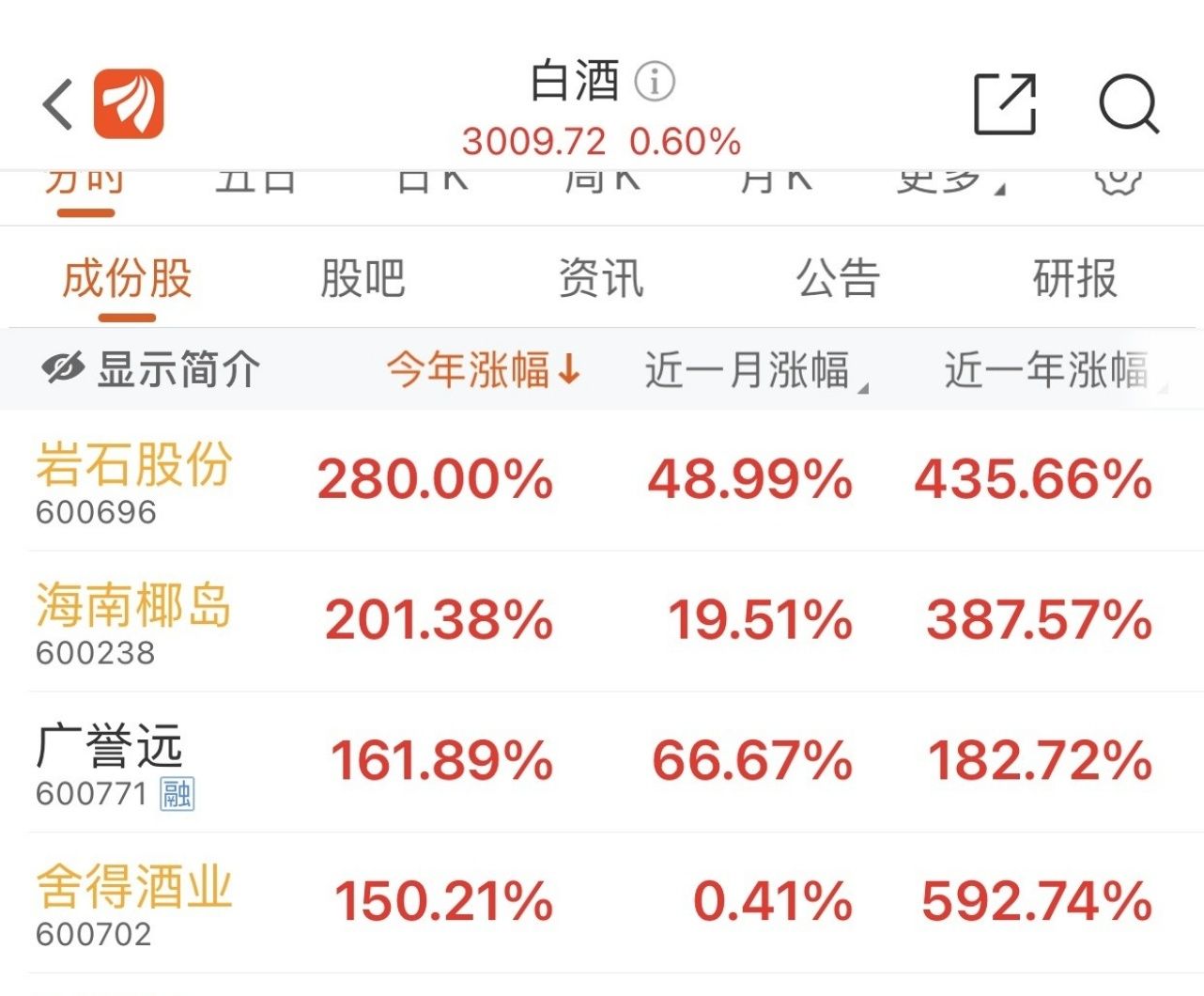 盘点白酒股这半年:岩石股份最能涨、顺鑫农业跌最多