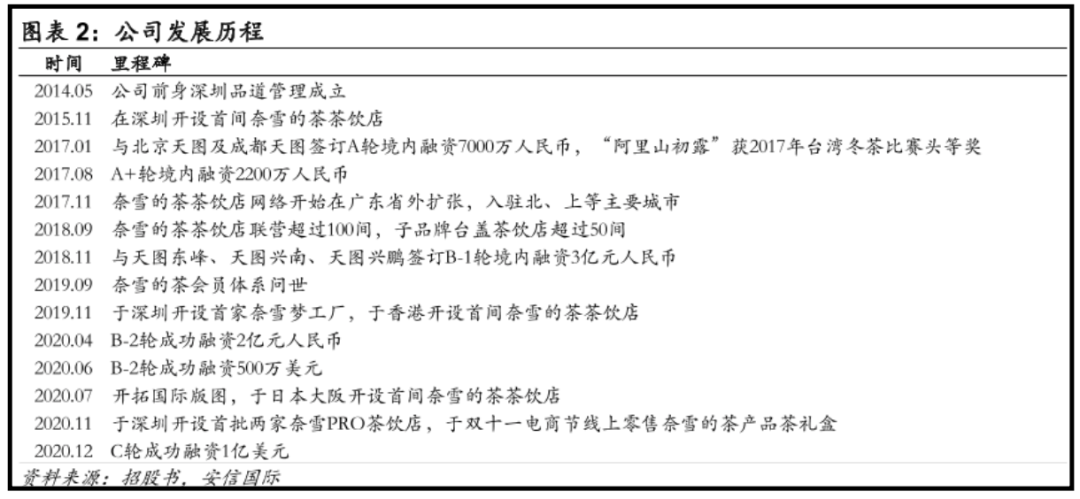 奈雪的茶上市第一天就崩了,其增长路径与关键要害是什么?