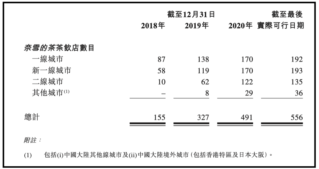 奈雪的茶上市第一天就崩了,其增长路径与关键要害是什么?