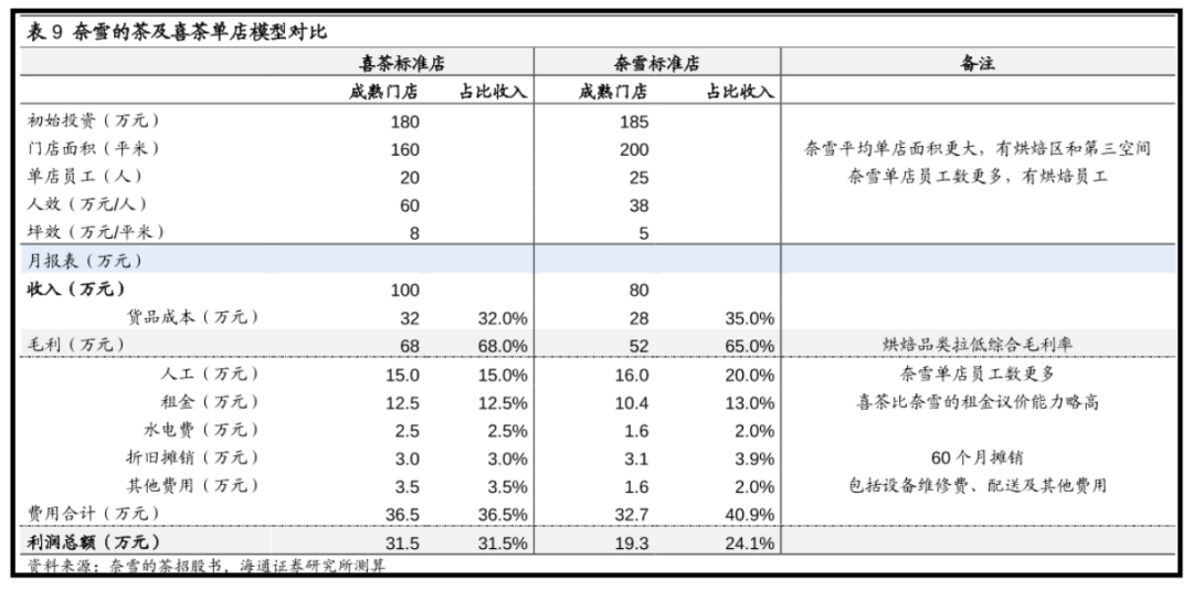 奈雪的茶上市第一天就崩了,其增长路径与关键要害是什么?