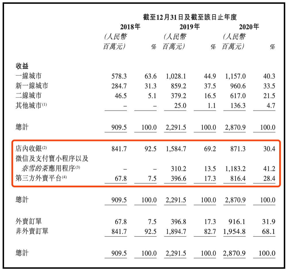 奈雪的茶上市第一天就崩了,其增长路径与关键要害是什么?