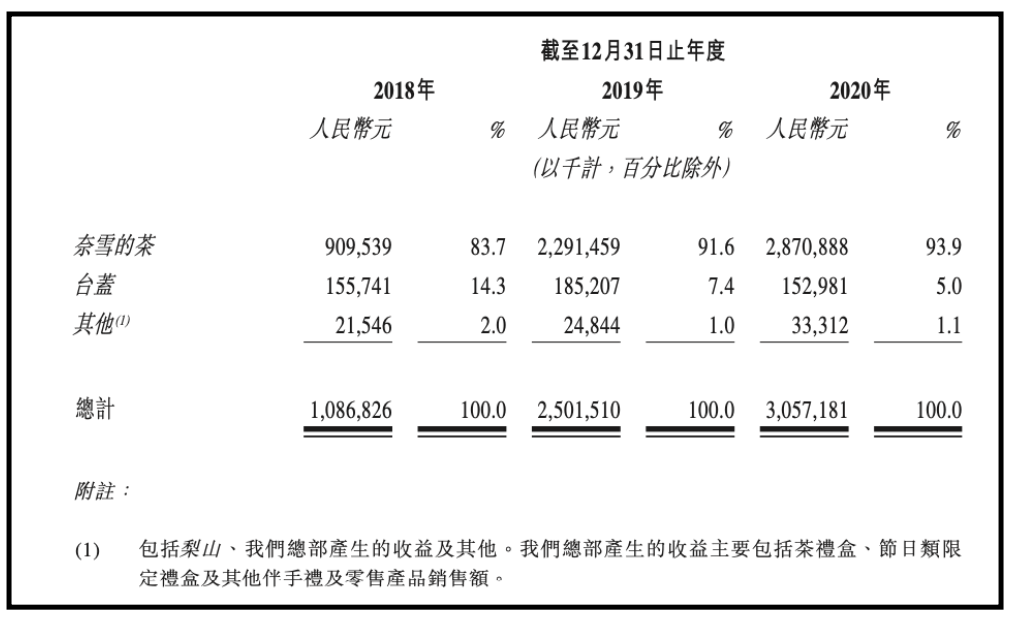 奈雪的茶上市第一天就崩了,其增长路径与关键要害是什么?
