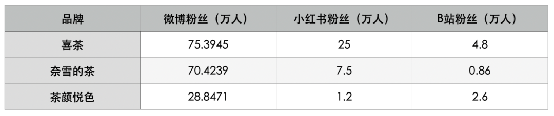 奈雪的茶上市第一天就崩了,其增长路径与关键要害是什么?