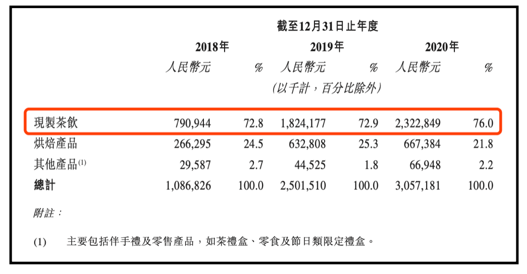 奈雪的茶上市第一天就崩了,其增长路径与关键要害是什么?