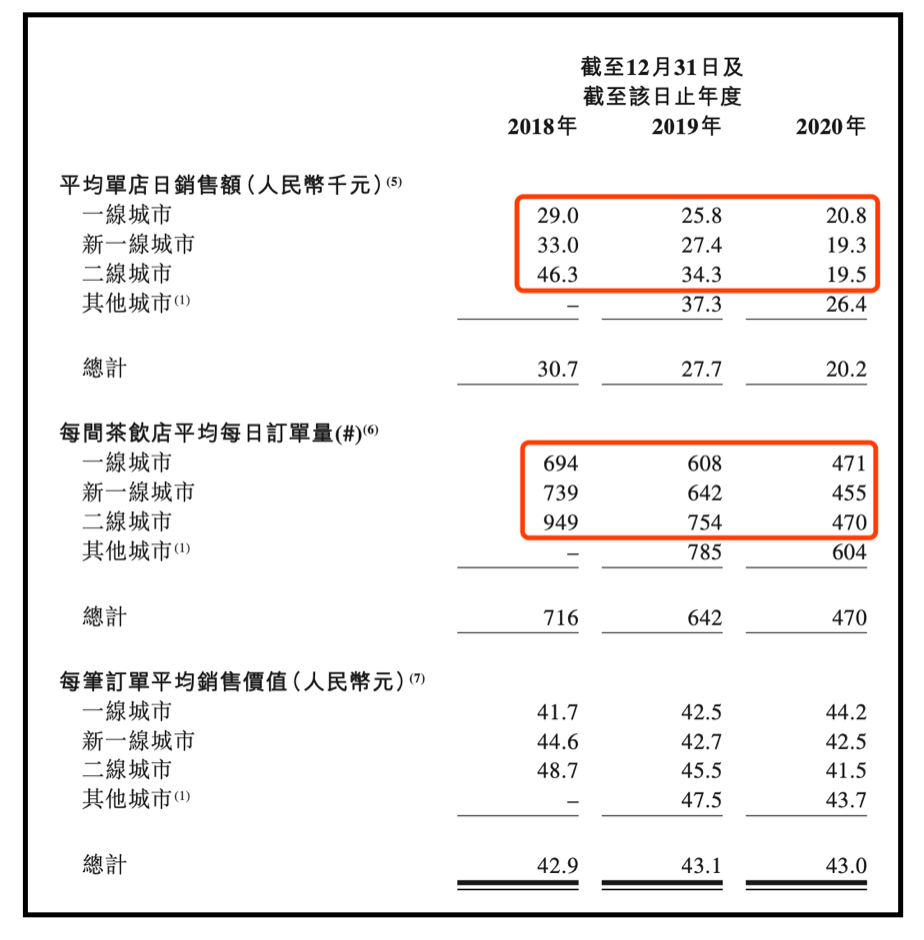 奈雪的茶上市第一天就崩了,其增长路径与关键要害是什么?