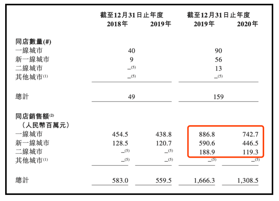 奈雪的茶上市第一天就崩了,其增长路径与关键要害是什么?
