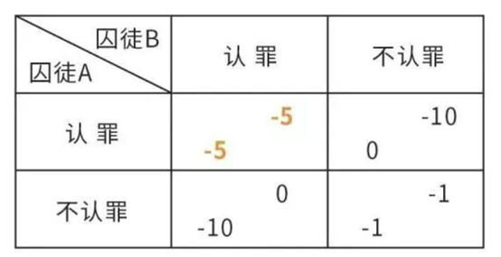 囚徒困境:想赚别人的钱,先来博弈人性
