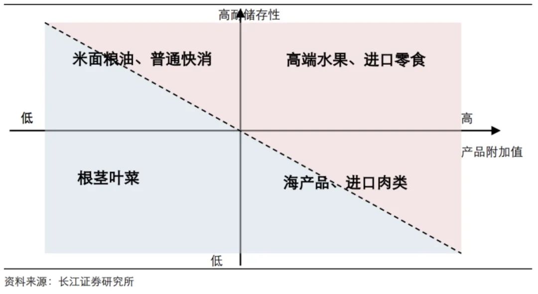 生鲜电商前置仓的“后劲”在哪？