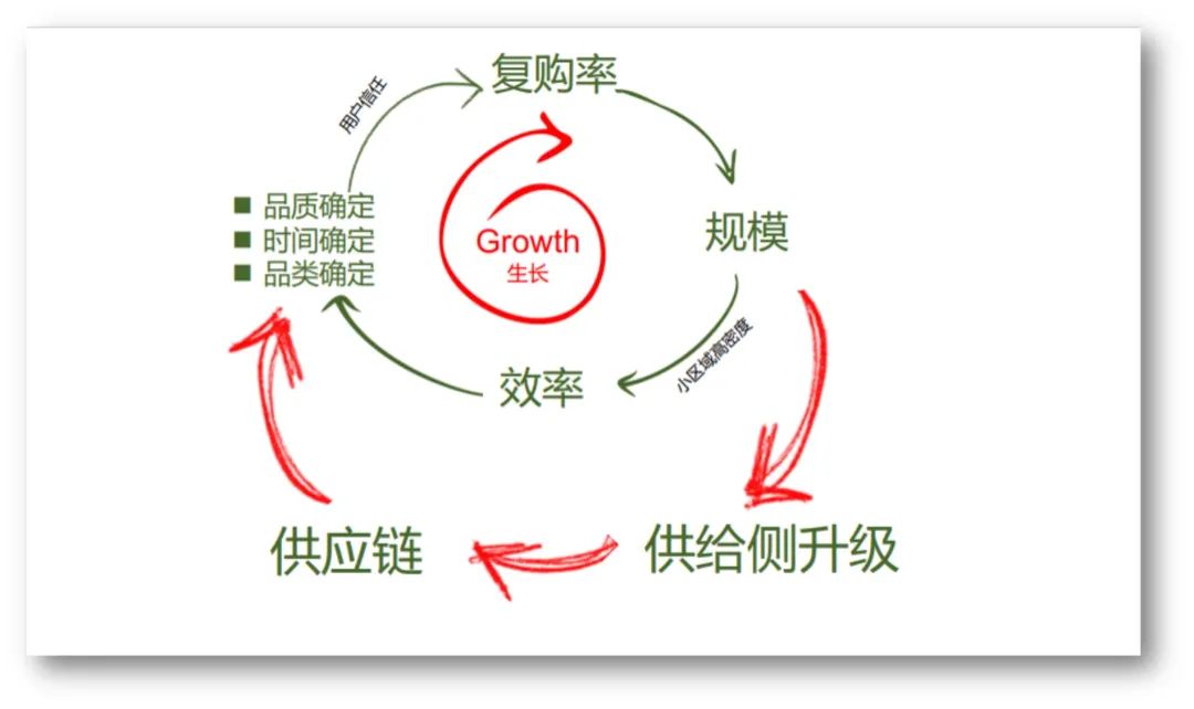 生鲜电商前置仓的“后劲”在哪？