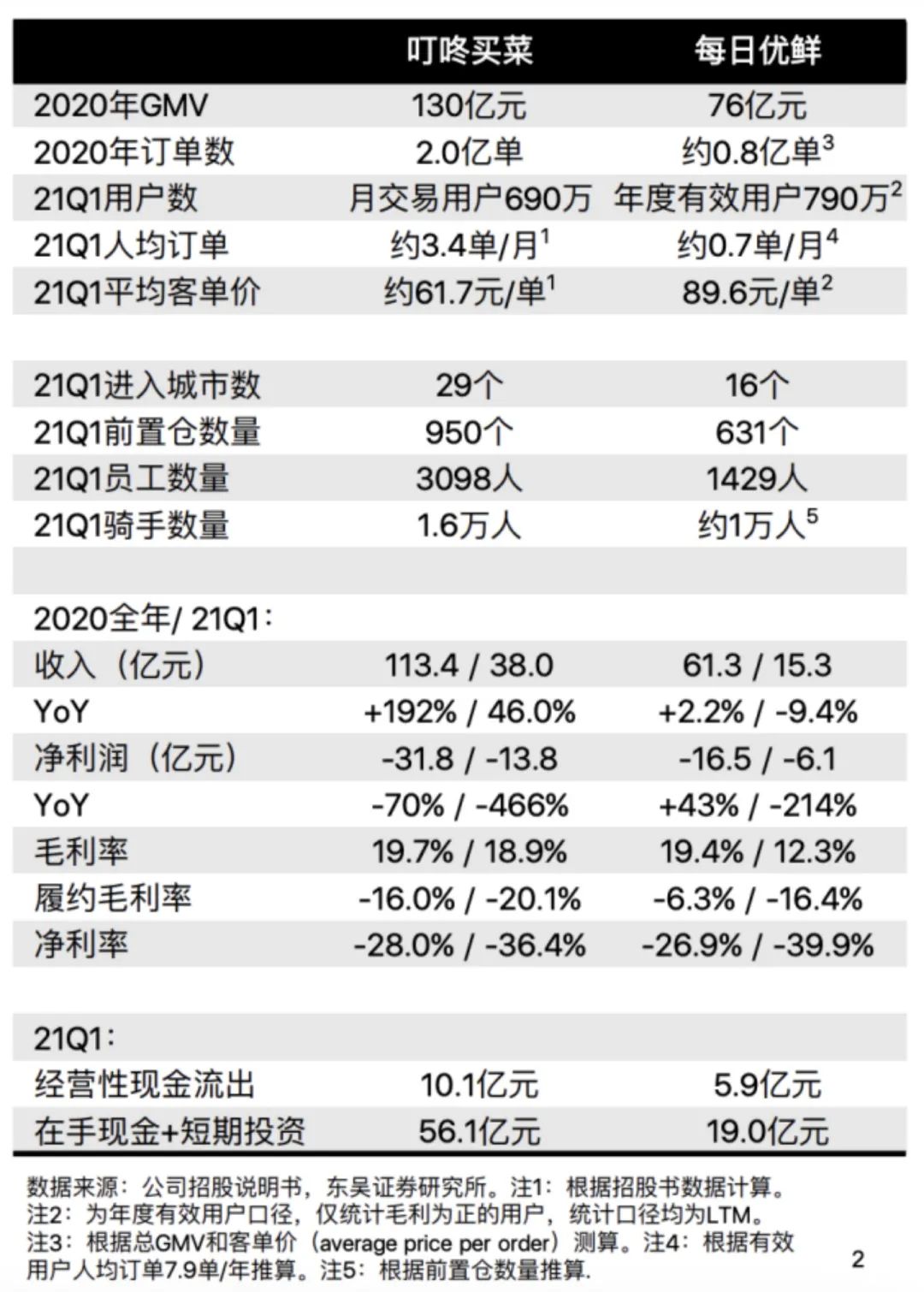 生鲜电商前置仓的“后劲”在哪？