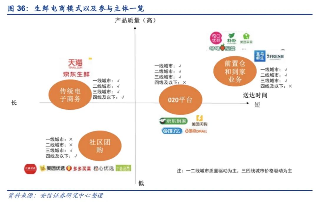 生鲜电商前置仓的“后劲”在哪？