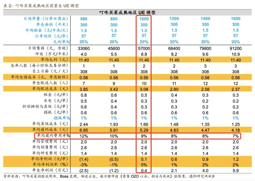 生鲜电商前置仓的“后劲”在哪？