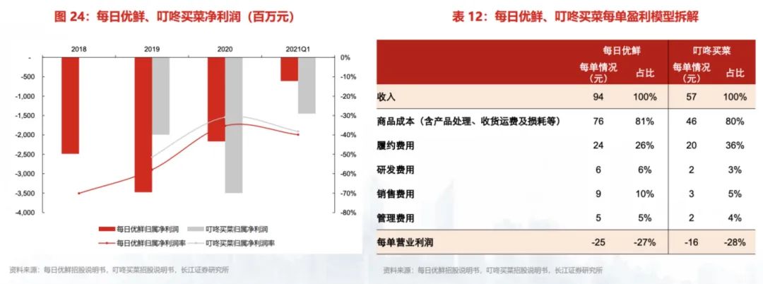 生鲜电商前置仓的“后劲”在哪？