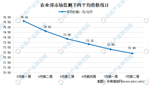 2021年中国羊肉行业市场现状分析出炉!