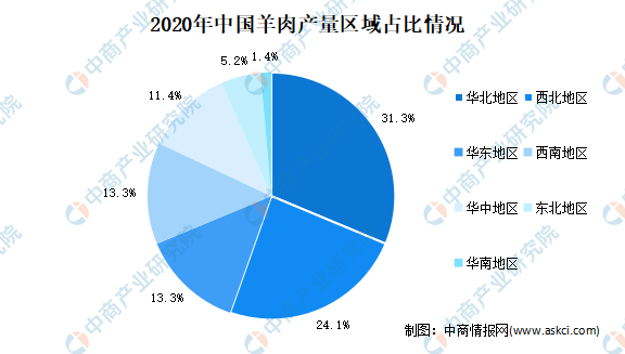 2021年中国羊肉行业市场现状分析出炉!