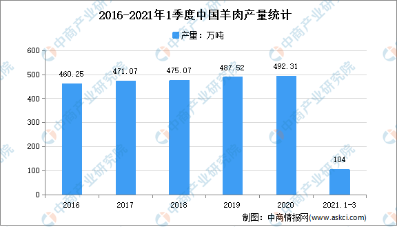 2021年中国羊肉行业市场现状分析出炉!