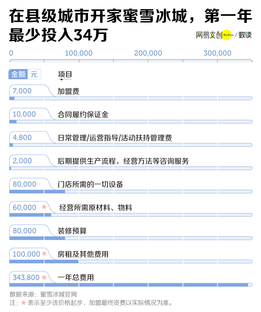 看完奈雪的财报,我开奶茶店的梦碎了