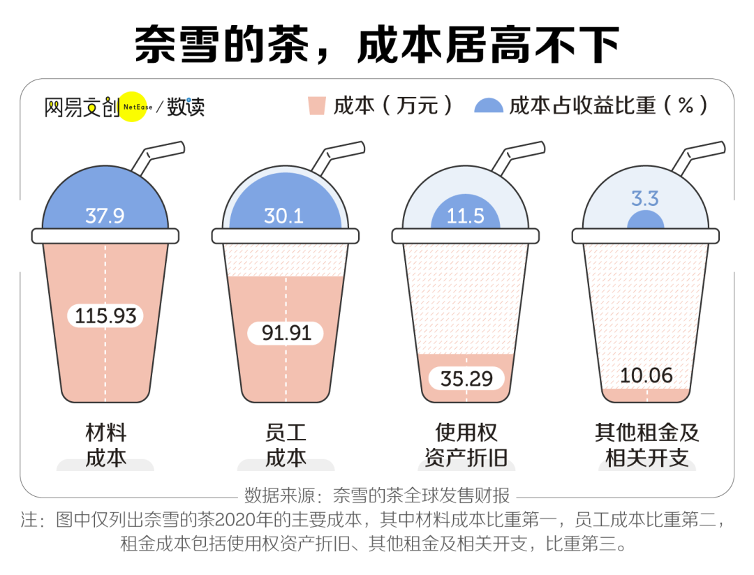 看完奈雪的财报,我开奶茶店的梦碎了