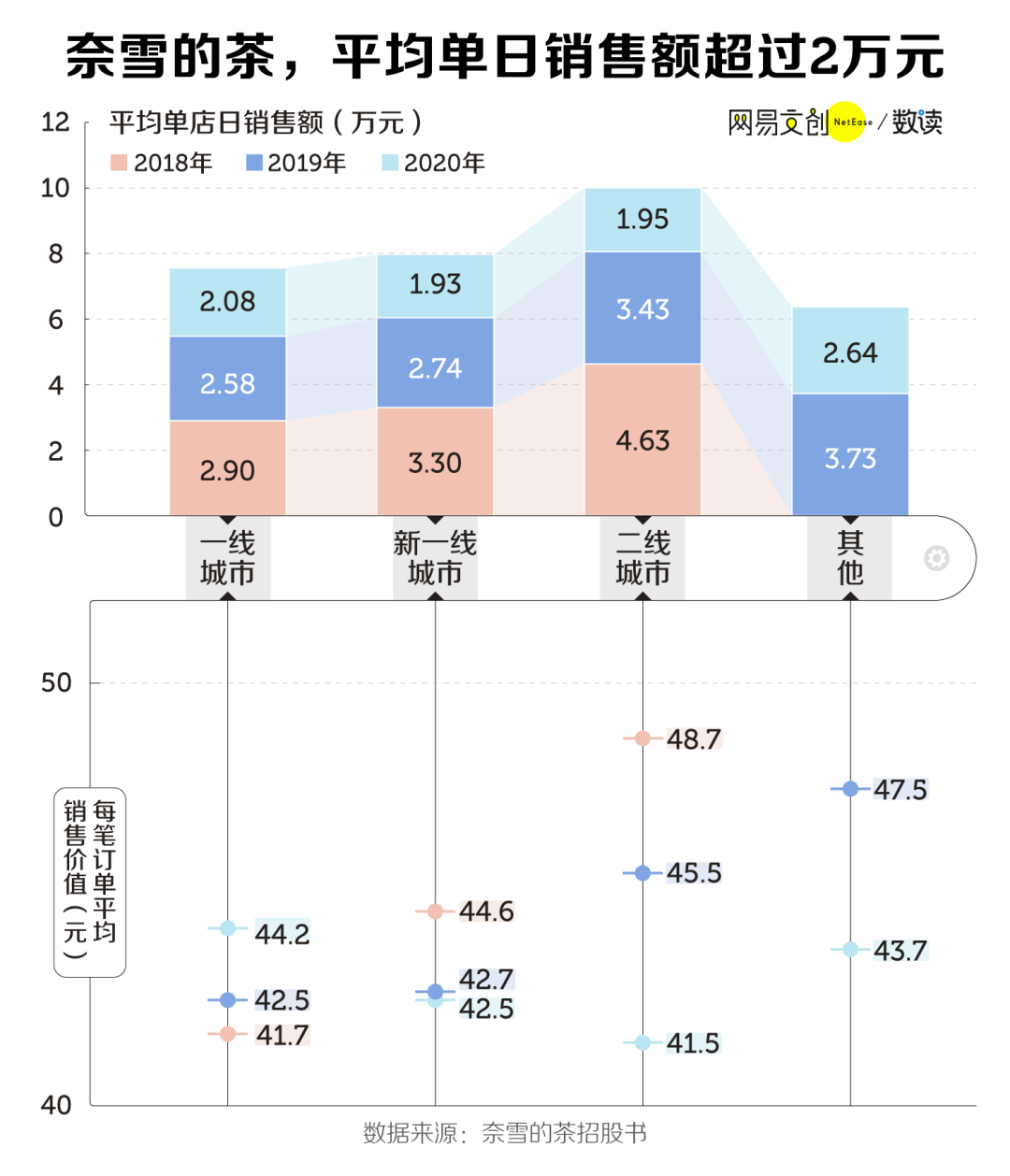 看完奈雪的财报,我开奶茶店的梦碎了