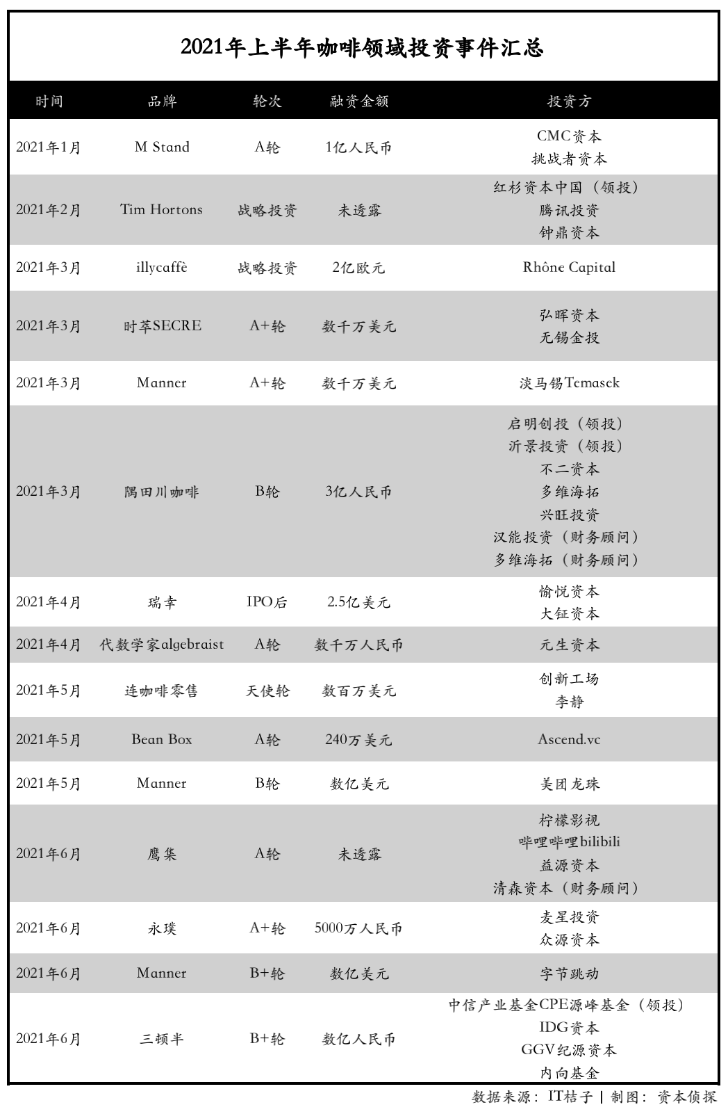 抱歉,精品咖啡撑不起资本野心