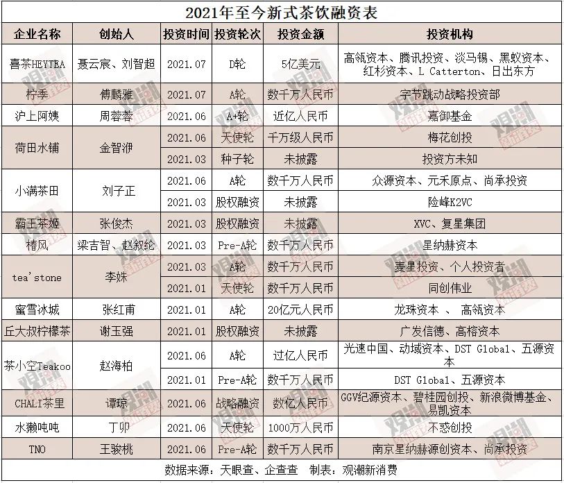 独家|估值40亿,喜茶、元气森林欲收购乐乐茶