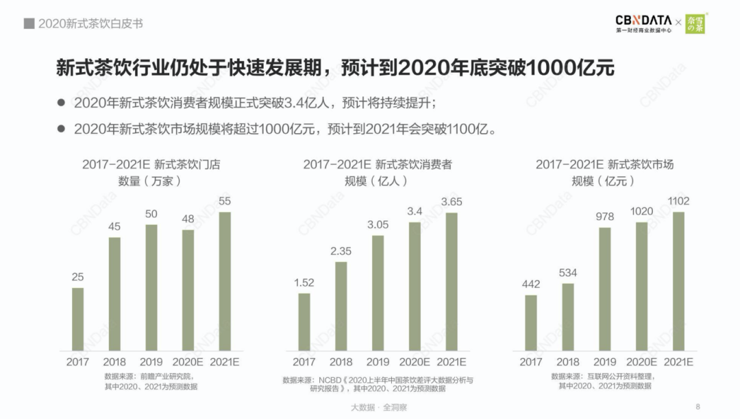 独家|估值40亿,喜茶、元气森林欲收购乐乐茶