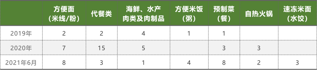 方便速食为何成为食品饮料行业最受欢迎的创投领域？