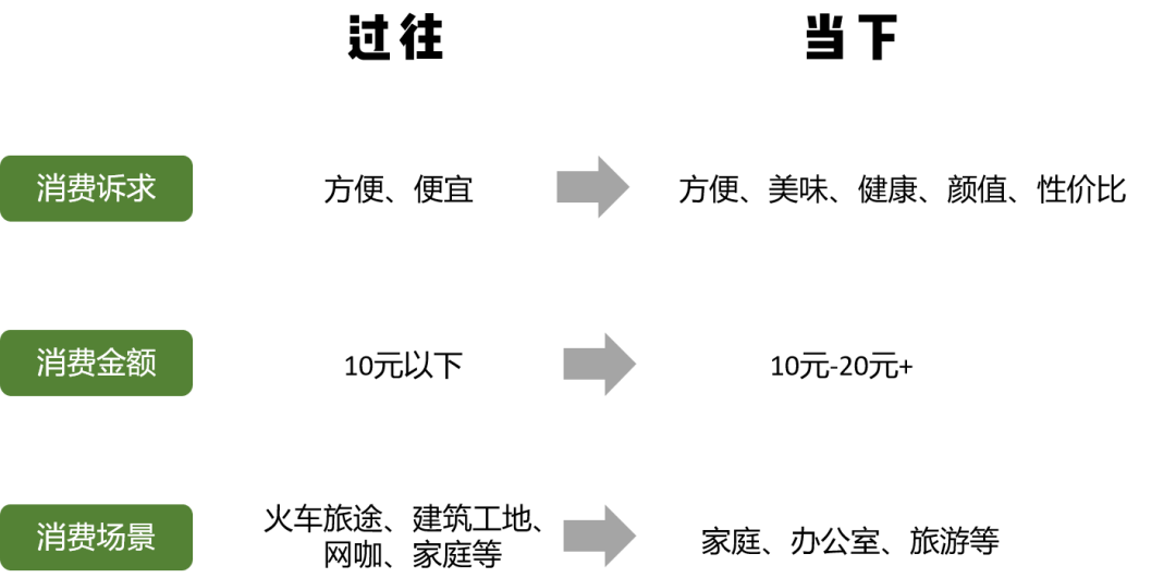 方便速食为何成为食品饮料行业最受欢迎的创投领域？
