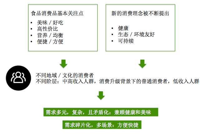 方便速食为何成为食品饮料行业最受欢迎的创投领域？