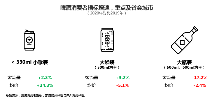 “解渴”成为购买啤酒的重要因素,消费者直呼内行!