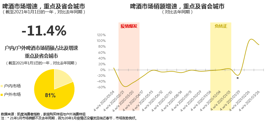 “解渴”成为购买啤酒的重要因素,消费者直呼内行!