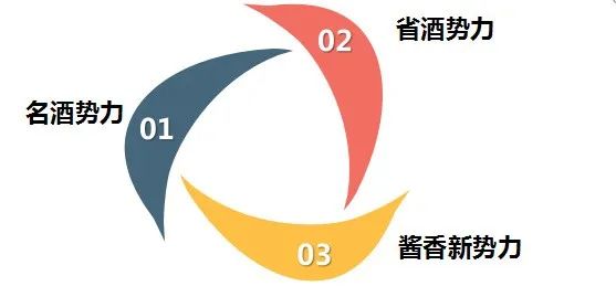 “三元竞争”的新局面，省酒企业怎么玩？