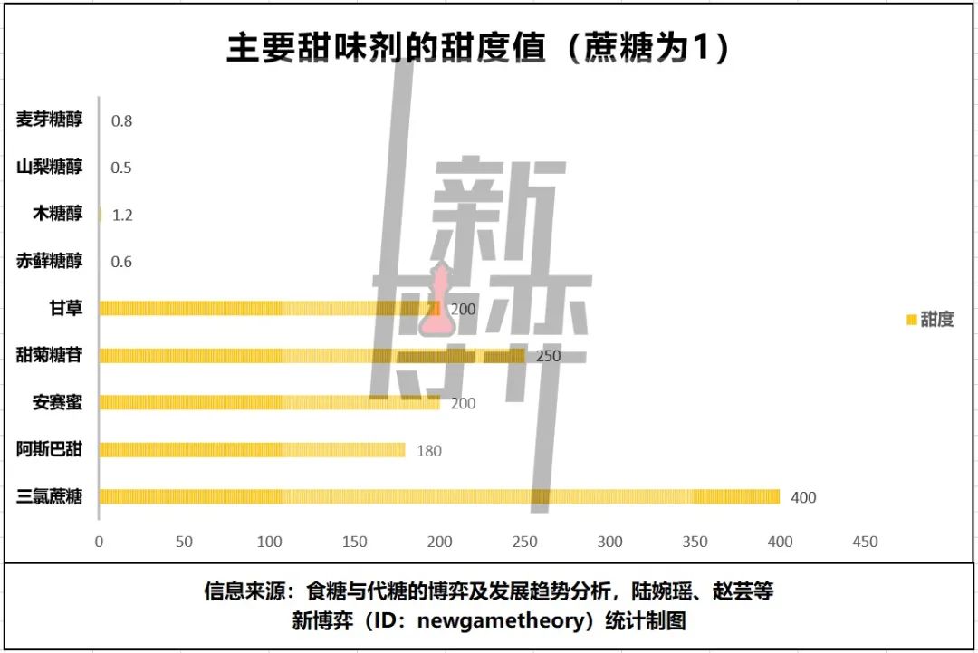 与“糖”作对,身价翻倍