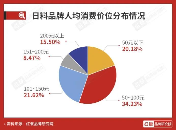 为何3元寿司店消亡，1盒上万元的“拍卖级海胆”却卖断货？