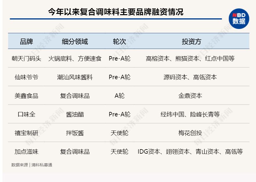 复合调味料赛道火热，引得高瓴、IDG争相布局