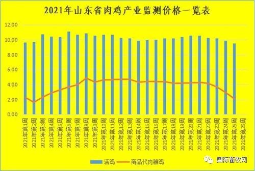 2021年山东上半年畜禽养殖成本收益分析