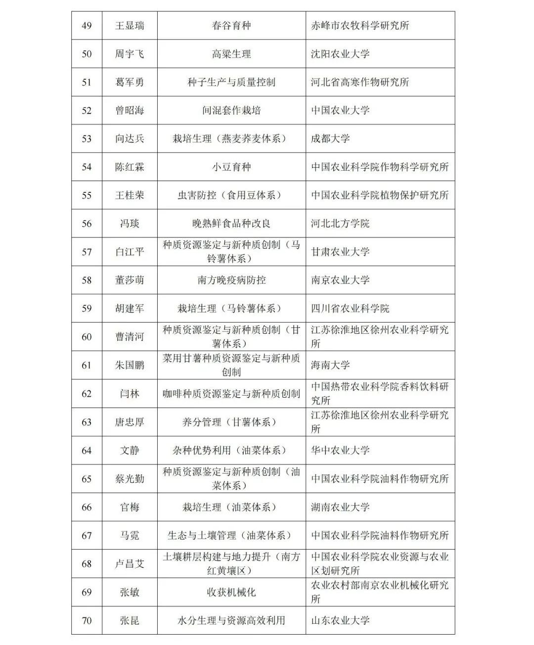 现代农业产业技术体系首席科学家和岗位科学家候选人名单公示