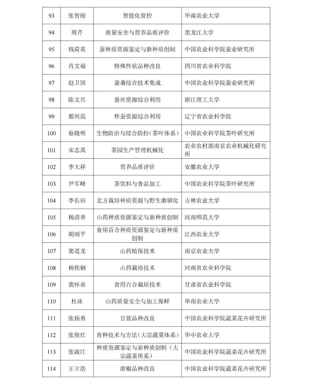 现代农业产业技术体系首席科学家和岗位科学家候选人名单公示