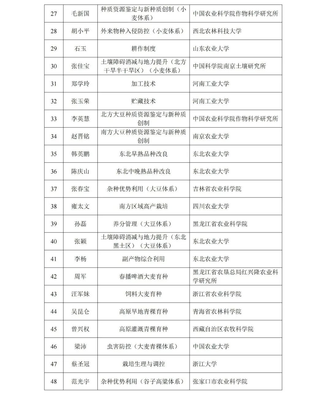 现代农业产业技术体系首席科学家和岗位科学家候选人名单公示
