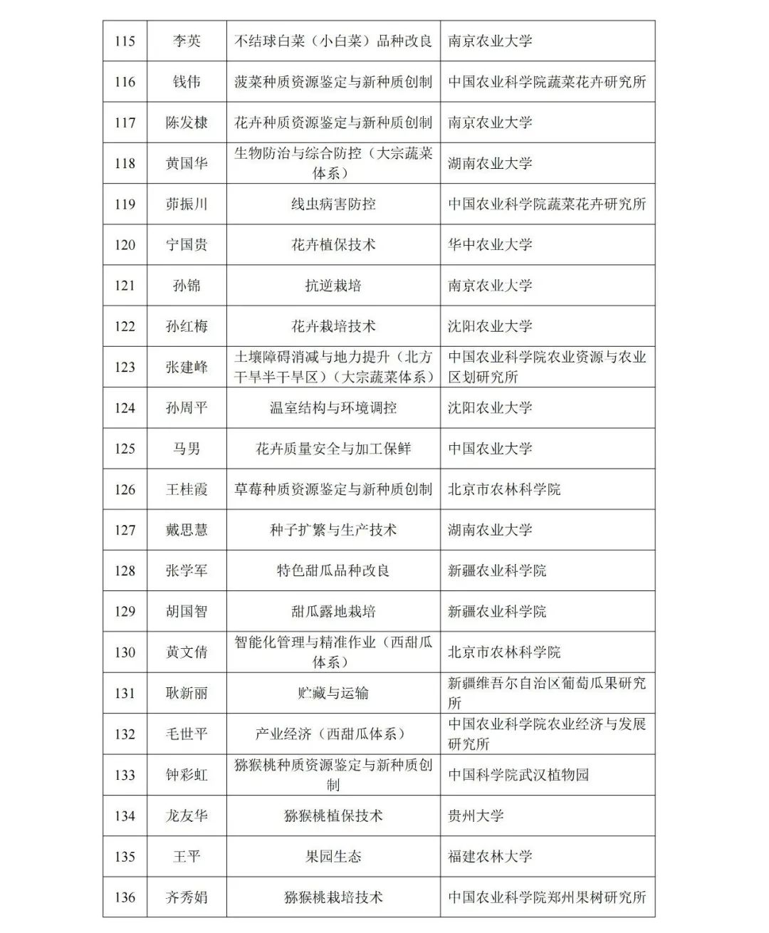 现代农业产业技术体系首席科学家和岗位科学家候选人名单公示