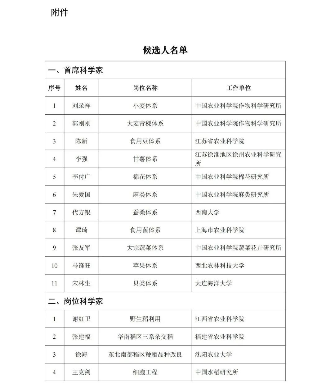 现代农业产业技术体系首席科学家和岗位科学家候选人名单公示