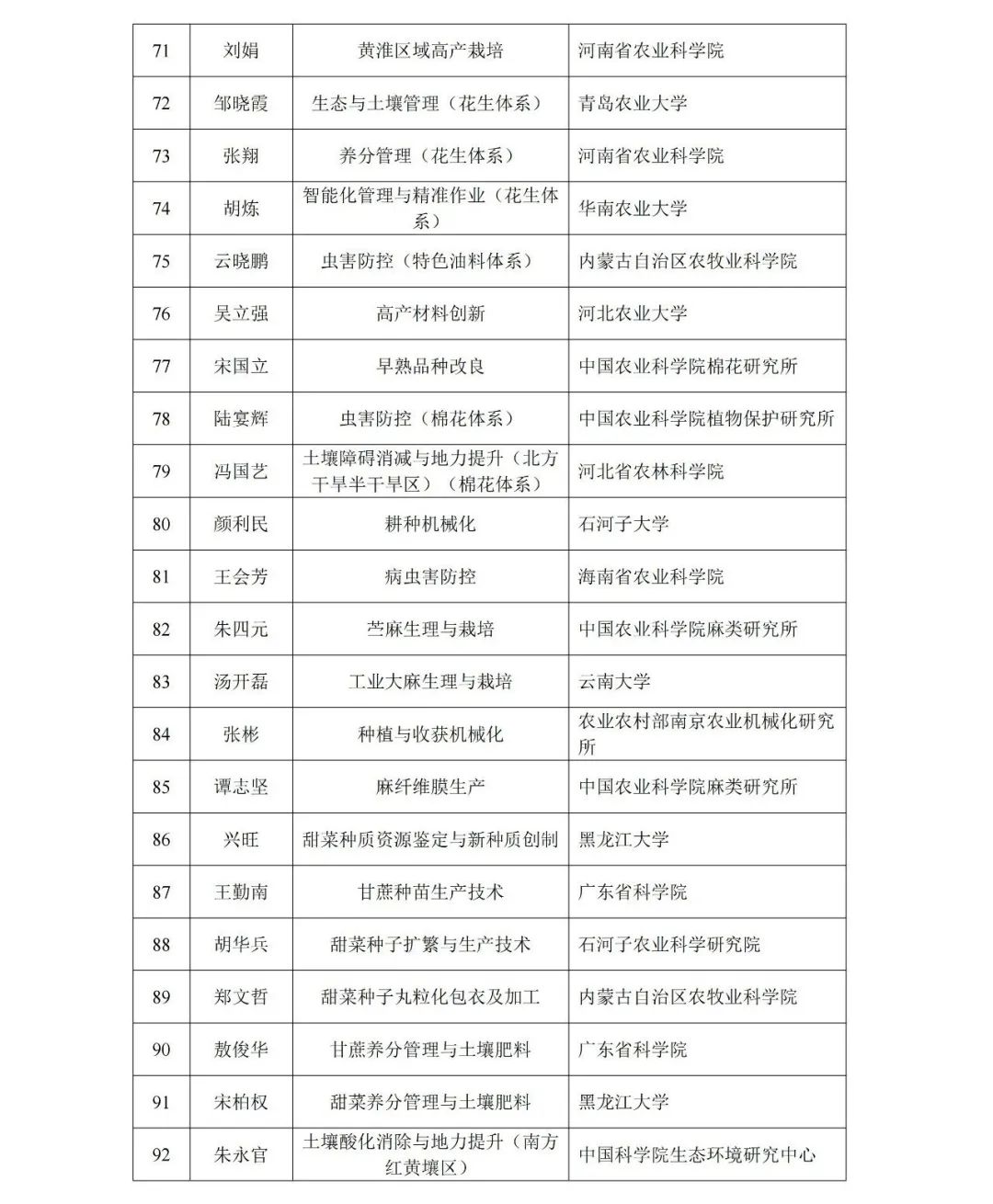 现代农业产业技术体系首席科学家和岗位科学家候选人名单公示