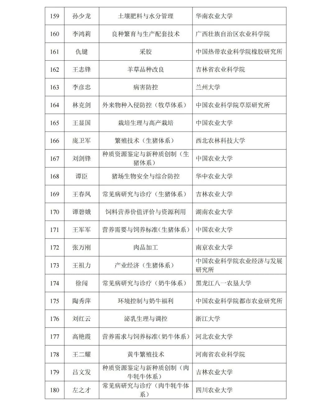 现代农业产业技术体系首席科学家和岗位科学家候选人名单公示