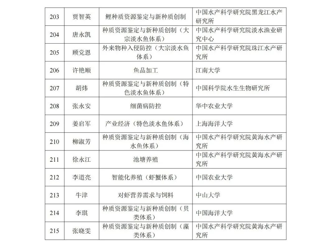 现代农业产业技术体系首席科学家和岗位科学家候选人名单公示