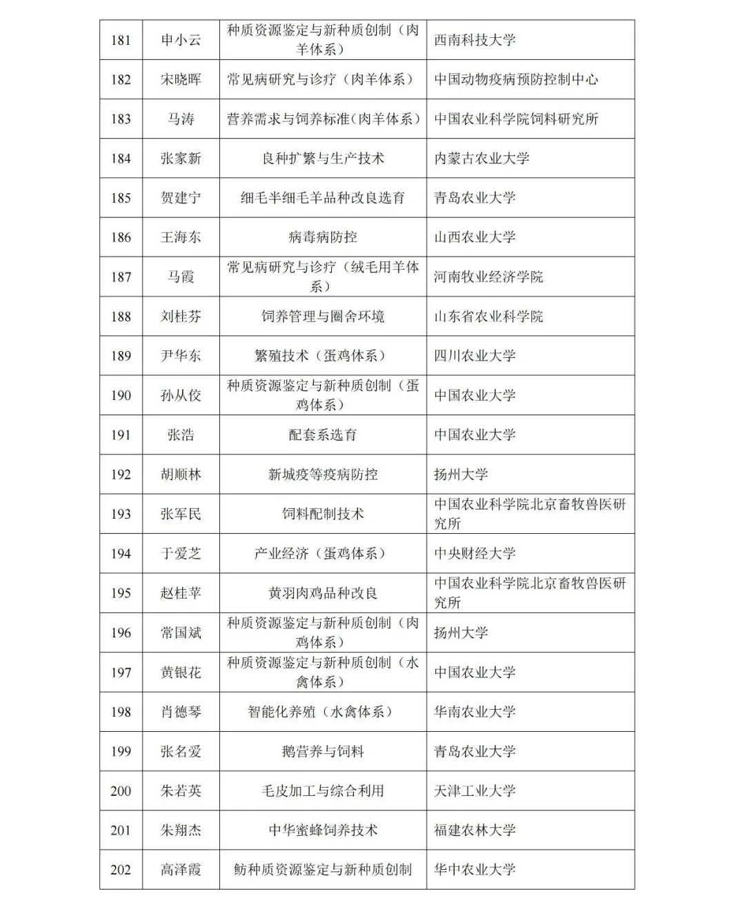 现代农业产业技术体系首席科学家和岗位科学家候选人名单公示
